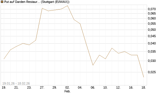 Put auf Darden Restaurants [J.P. Morgan Structured Products B.V.] Chart