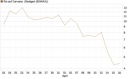 Put auf Carvana [J.P. Morgan Structured Products B.V.] Chart