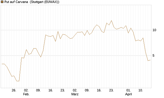 Put auf Carvana [J.P. Morgan Structured Products B.V.] Chart