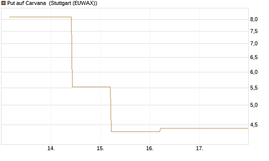 Put auf Carvana [J.P. Morgan Structured Products B.V.] Chart