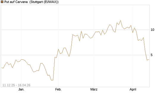 Put auf Carvana [J.P. Morgan Structured Products B.V.] Chart