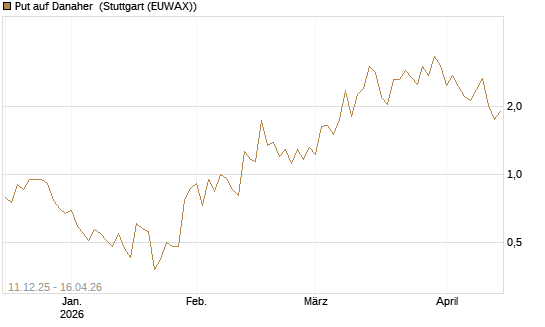 Put auf Danaher [J.P. Morgan Structured Products B.V.] Chart