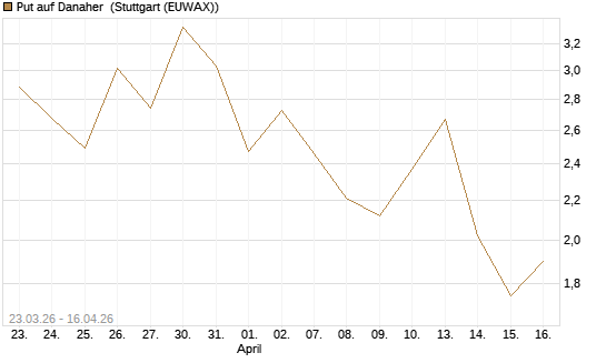 Put auf Danaher [J.P. Morgan Structured Products B.V.] Chart