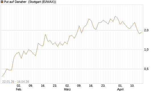 Put auf Danaher [J.P. Morgan Structured Products B.V.] Chart
