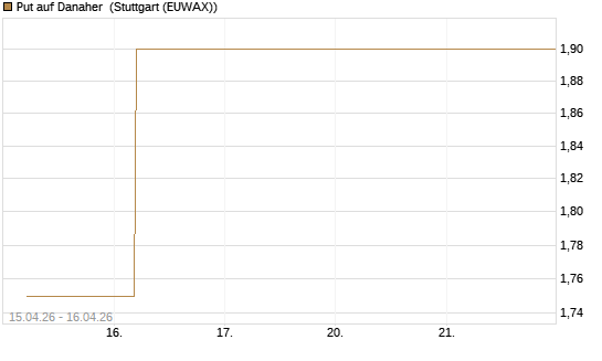 Put auf Danaher [J.P. Morgan Structured Products B.V.] Chart