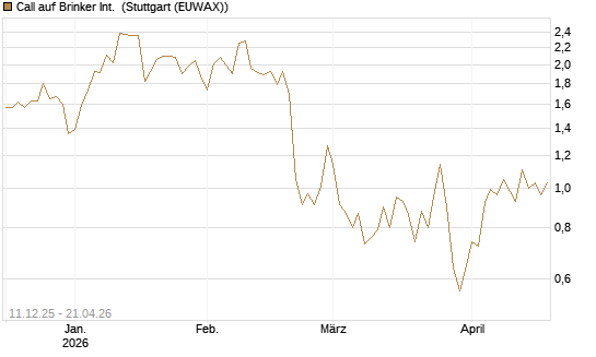 Call auf Brinker Int. [J.P. Morgan Structured Products B.V.] Chart