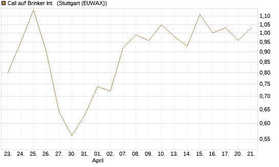 Call auf Brinker Int. [J.P. Morgan Structured Products B.V.] Chart