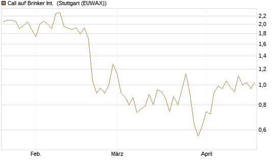 Call auf Brinker Int. [J.P. Morgan Structured Products B.V.] Chart
