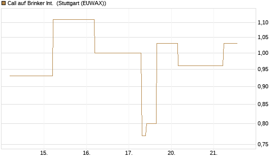 Call auf Brinker Int. [J.P. Morgan Structured Products B.V.] Chart