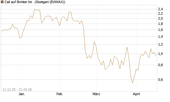 Call auf Brinker Int. [J.P. Morgan Structured Products B.V.] Chart