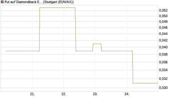 Put auf Diamondback Energy, Inc. - Commmon Stock [J.P. Morgan Structured Products B.V.] Chart