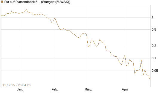 Put auf Diamondback Energy, Inc. - Commmon Stock [J.P. Morgan Structured Products B.V.] Chart