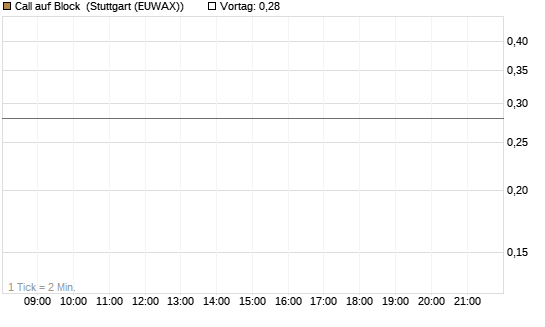 Call auf Block [J.P. Morgan Structured Products B.V.] Chart