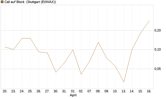 Call auf Block [J.P. Morgan Structured Products B.V.] Chart