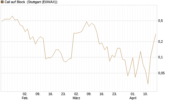 Call auf Block [J.P. Morgan Structured Products B.V.] Chart