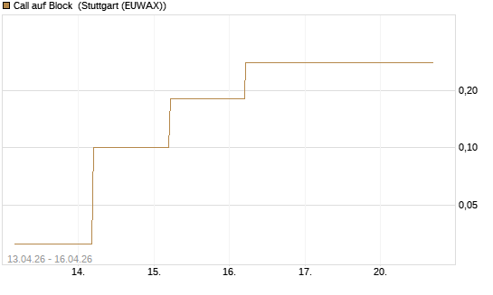 Call auf Block [J.P. Morgan Structured Products B.V.] Chart