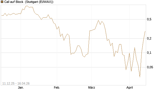 Call auf Block [J.P. Morgan Structured Products B.V.] Chart
