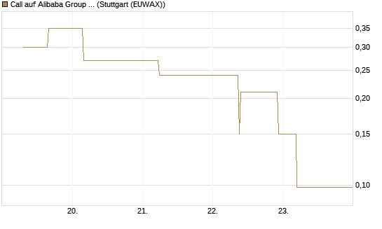 Call auf Alibaba Group ADR [J.P. Morgan Structured Products B.V.] Chart