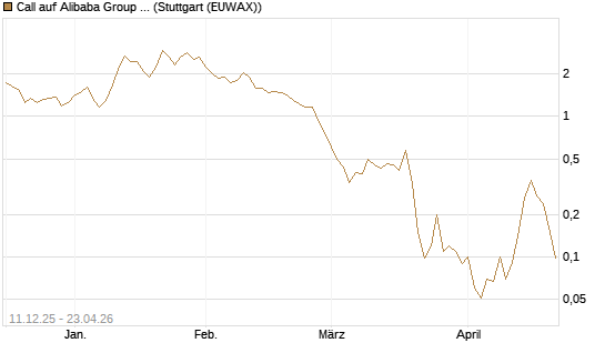 Call auf Alibaba Group ADR [J.P. Morgan Structured Products B.V.] Chart