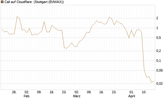 Call auf Cloudflare [J.P. Morgan Structured Products B.V.] Chart