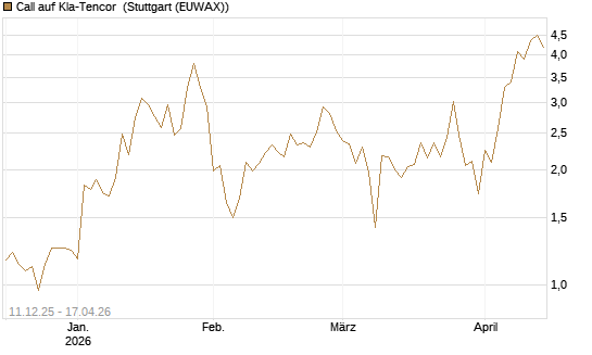 Call auf Kla-Tencor [J.P. Morgan Structured Products B.V.] Chart