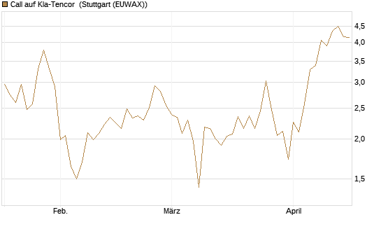 Call auf Kla-Tencor [J.P. Morgan Structured Products B.V.] Chart