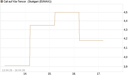 Call auf Kla-Tencor [J.P. Morgan Structured Products B.V.] Chart