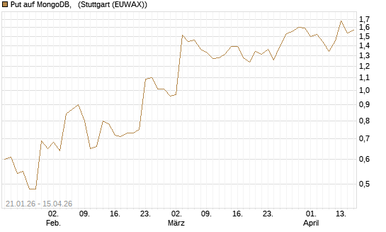 Put auf MongoDB,  [J.P. Morgan Structured Products B.V.] Chart