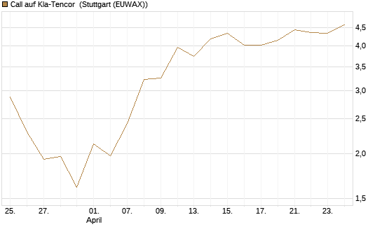 Call auf Kla-Tencor [J.P. Morgan Structured Products B.V.] Chart