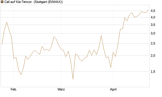 Call auf Kla-Tencor [J.P. Morgan Structured Products B.V.] Chart