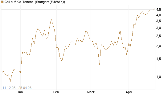 Call auf Kla-Tencor [J.P. Morgan Structured Products B.V.] Chart