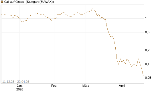 Call auf Cintas [J.P. Morgan Structured Products B.V.] Chart