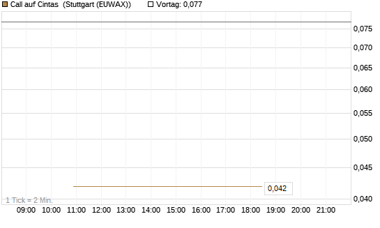 Call auf Cintas [J.P. Morgan Structured Products B.V.] Chart