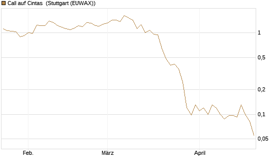 Call auf Cintas [J.P. Morgan Structured Products B.V.] Chart