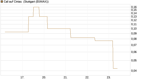 Call auf Cintas [J.P. Morgan Structured Products B.V.] Chart
