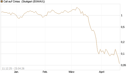 Call auf Cintas [J.P. Morgan Structured Products B.V.] Chart