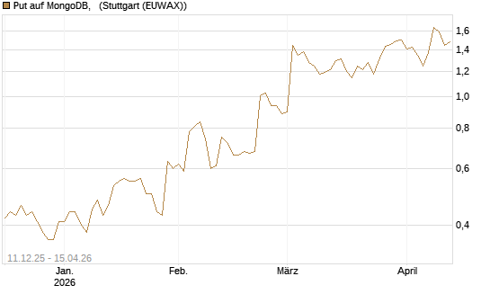 Put auf MongoDB,  [J.P. Morgan Structured Products B.V.] Chart