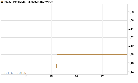 Put auf MongoDB,  [J.P. Morgan Structured Products B.V.] Chart