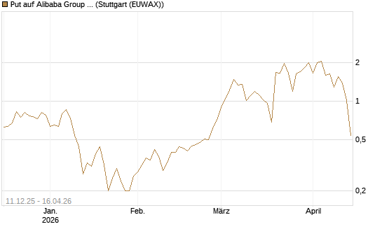 Put auf Alibaba Group ADR [J.P. Morgan Structured Products B.V.] Chart