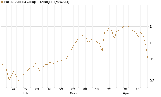 Put auf Alibaba Group ADR [J.P. Morgan Structured Products B.V.] Chart