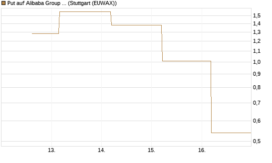Put auf Alibaba Group ADR [J.P. Morgan Structured Products B.V.] Chart