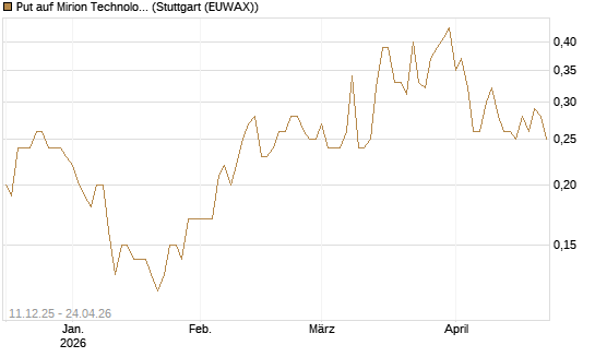 Put auf Mirion Technologies Inc [J.P. Morgan Structured Products B.V.] Chart