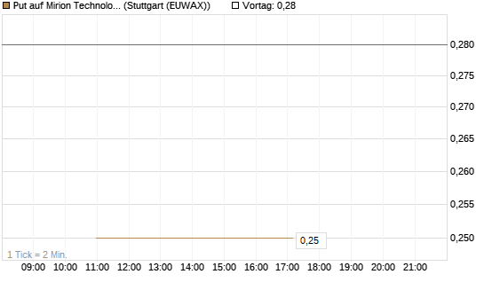 Put auf Mirion Technologies Inc [J.P. Morgan Structured Products B.V.] Chart