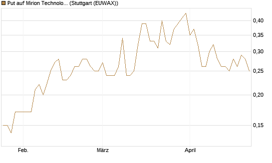 Put auf Mirion Technologies Inc [J.P. Morgan Structured Products B.V.] Chart