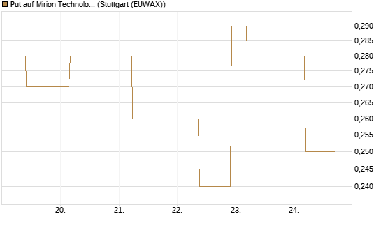 Put auf Mirion Technologies Inc [J.P. Morgan Structured Products B.V.] Chart