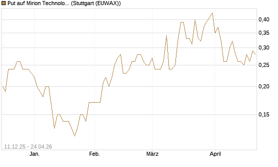 Put auf Mirion Technologies Inc [J.P. Morgan Structured Products B.V.] Chart