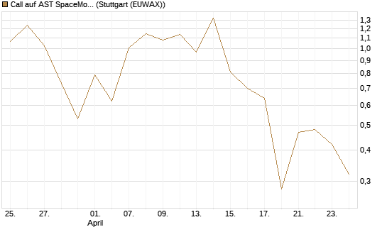 Call auf AST SpaceMobile Inc [J.P. Morgan Structured Products B.V.] Chart