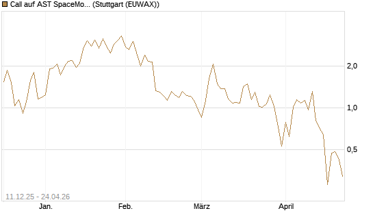 Call auf AST SpaceMobile Inc [J.P. Morgan Structured Products B.V.] Chart