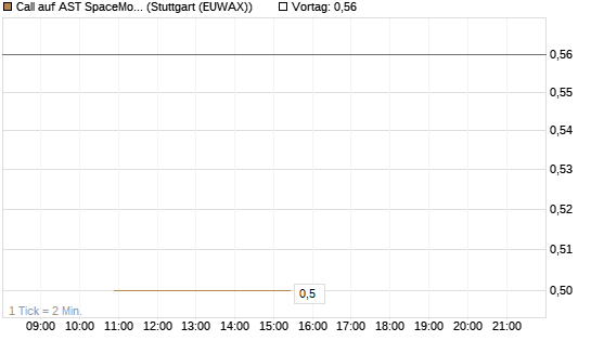 Call auf AST SpaceMobile Inc [J.P. Morgan Structured Products B.V.] Chart