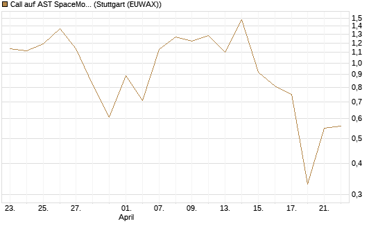 Call auf AST SpaceMobile Inc [J.P. Morgan Structured Products B.V.] Chart